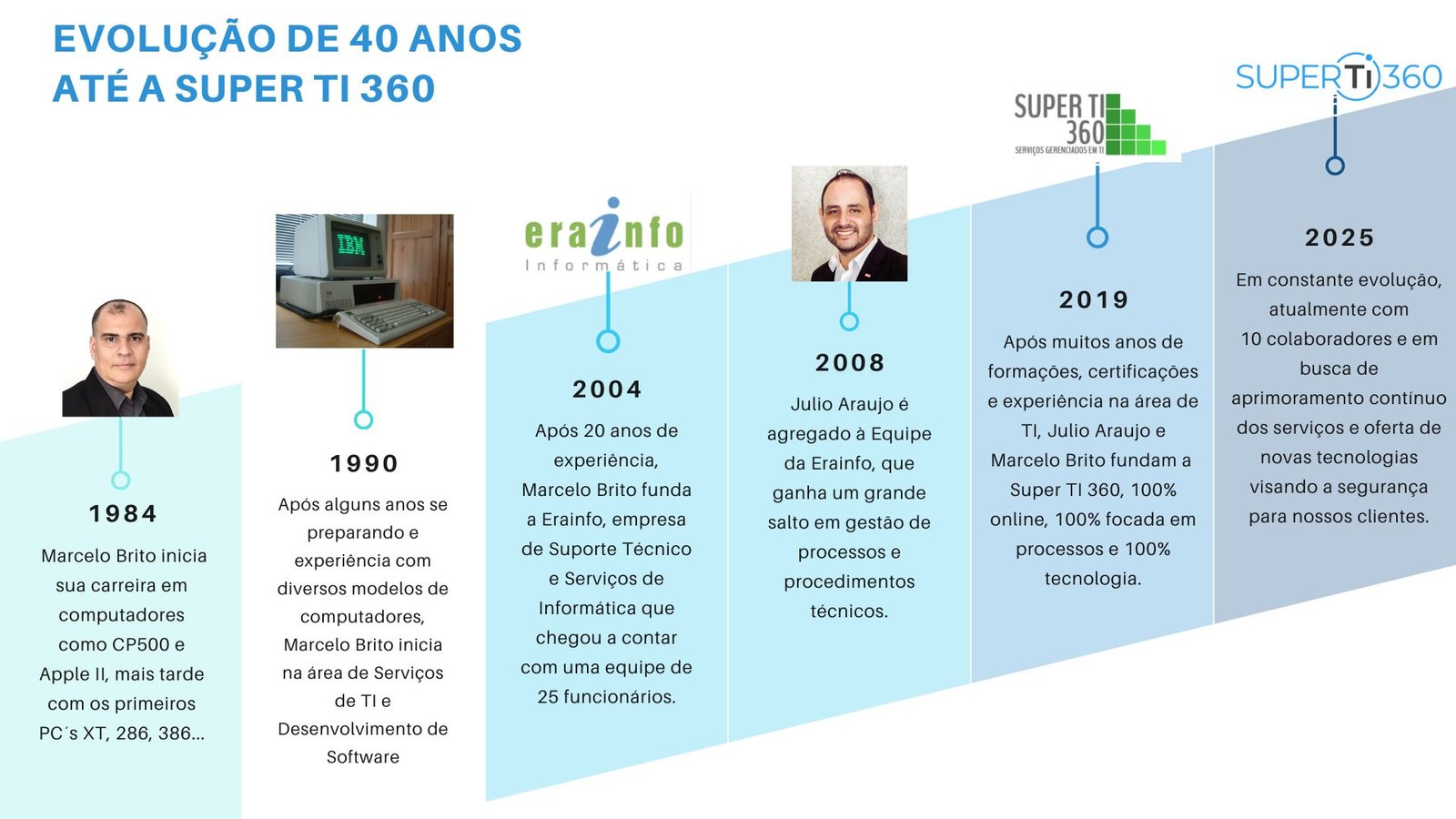 TimelineCycle LinhaDoTempoSTI360